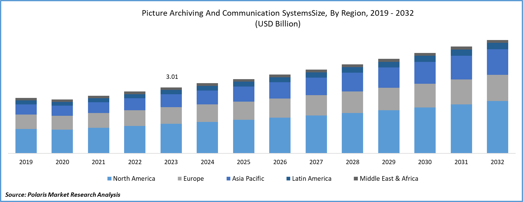 Picture Archiving & Communication Systems Market Size